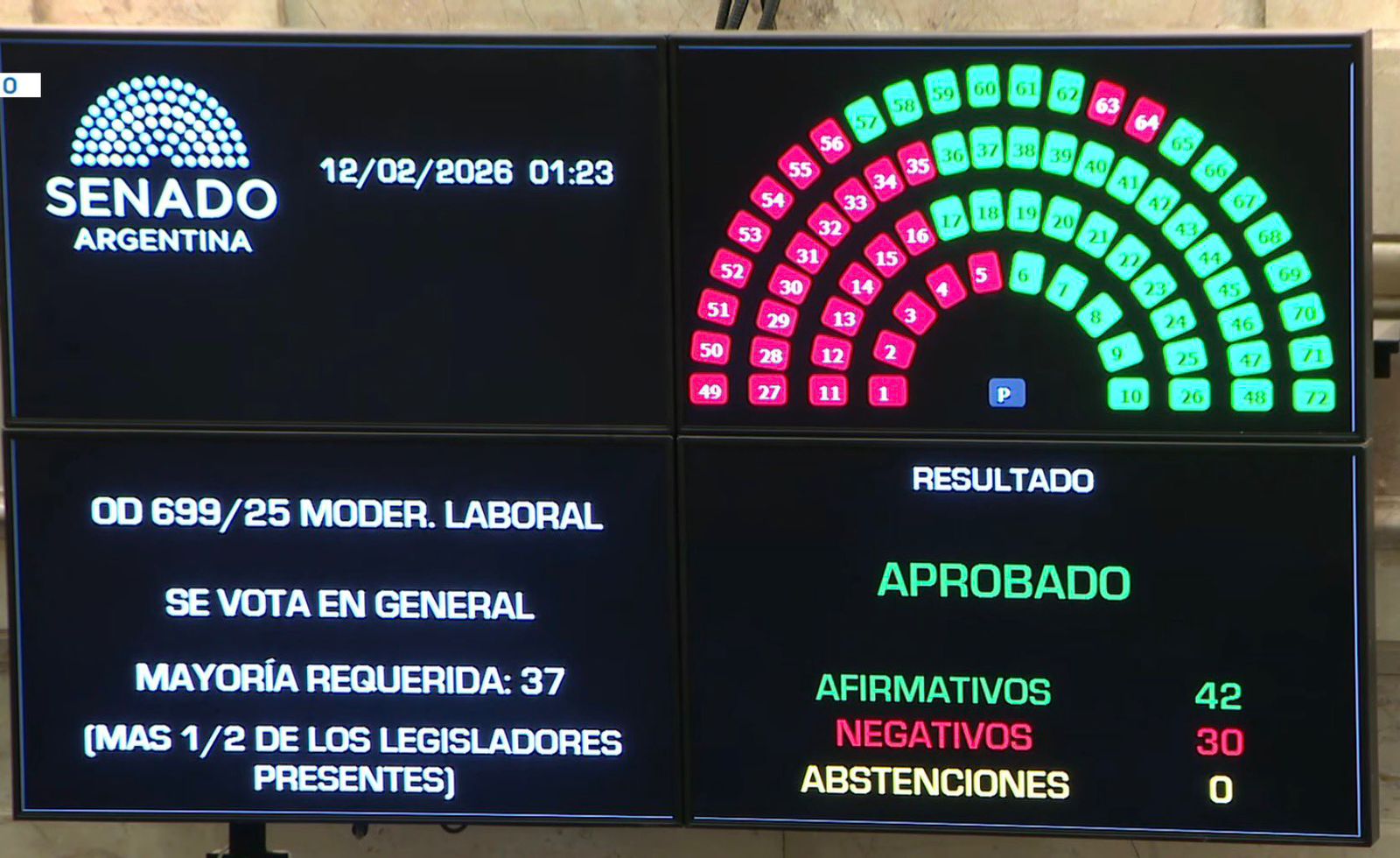Avanza la reforma laboral: qué cambios incorporó el Senado para su aprobación con amplios apoyos